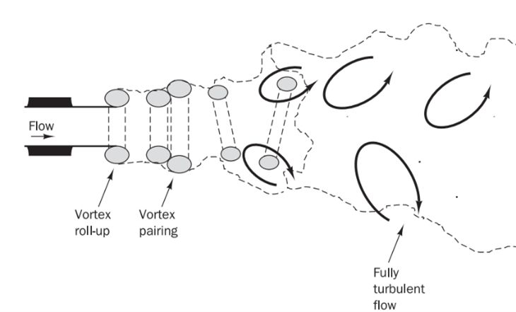 Turbulence in CFD